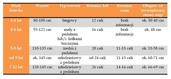 Jak dobrać rower do dziecka?