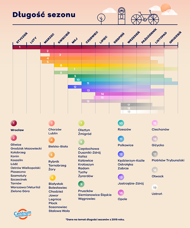 długośc sezonów rowerowych