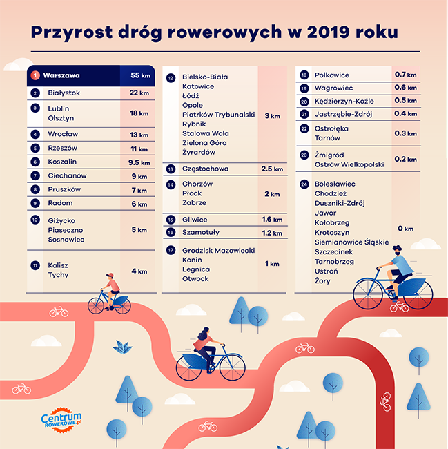 przyrost dróg rowerowych infografika