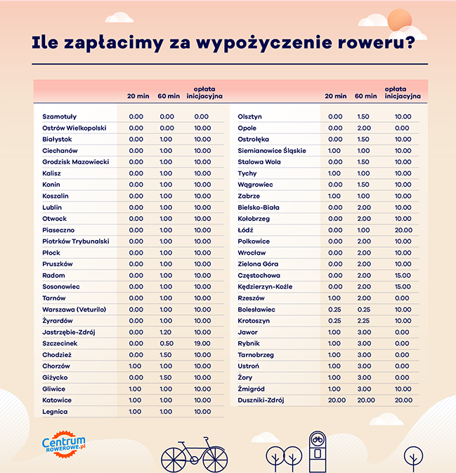 cennik wypożyczeń rowerów