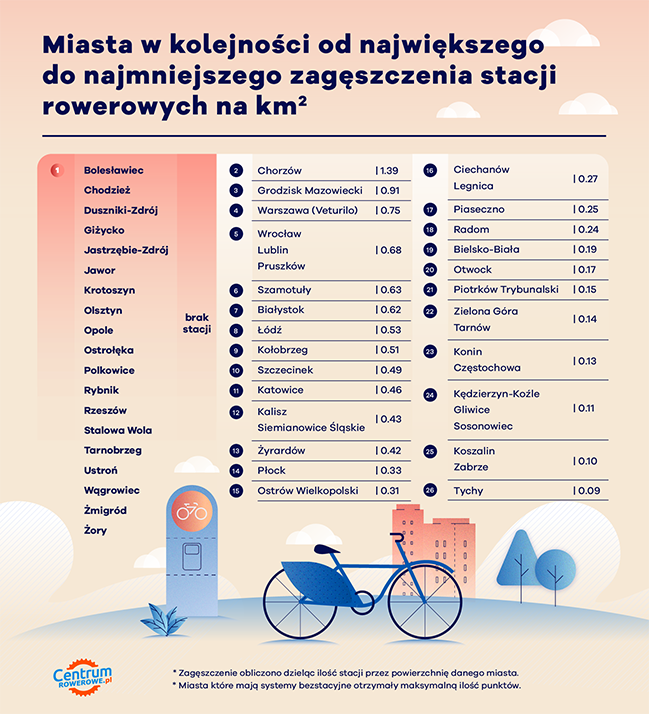 statystyka zagęszczenia stacji rowerowych