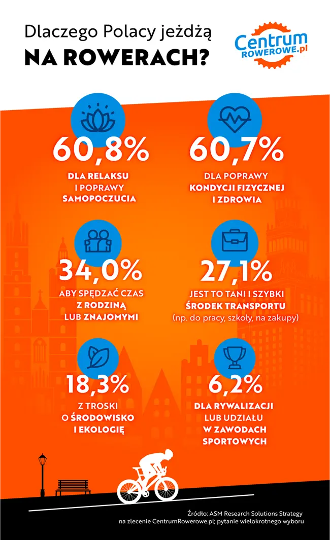 Infografika (w formie uproszczonych grafik symbolizujących daną kategorię) Dlaczego Polacy jeżdżą na rowerze? Dla relaksu i poprawy samopoczucia – 60,8% Dla poprawy kondycji fizycznej i zdrowia – 60,7% Aby spędzać czas z rodziną lub znajomymi – 34,0% Jest to tani i szybki środek transportu (np. do pracy, szkoły, na zakupy) – 27,1% Z troski o środowisko i ekologię – 18,3% Dla rywalizacji lub udziału w zawodach sportowych – 6,2% Źródło: ASM Research Solutions Strategy na zlecenie CentrumRowerowe.pl; pytanie wielokrotnego wyboru