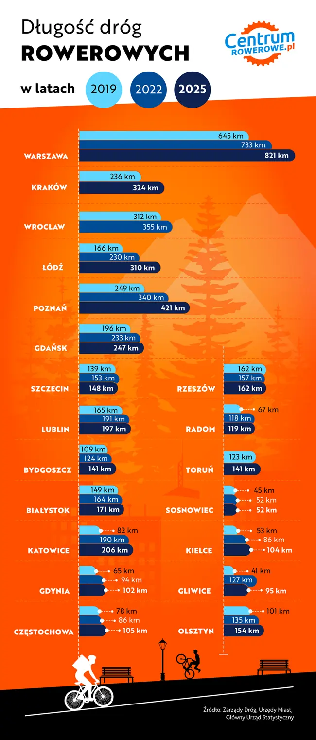 Infografika (w formie tabeli) Przyrost dróg rowerowych w 20 największych miastach Polski w latach 2018 – 2025. Źródło: Zarządy Dróg, Urzędy Miast, CentrumRowerowe.pl