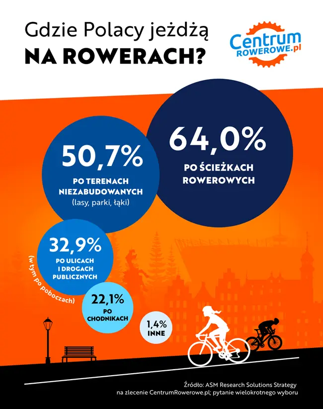 Infografika (w formie uproszczonych grafik symbolizujących daną kategorię) Gdzie Polacy jeżdżą na rowerze? Po ścieżkach rowerowych – 64,0% Po terenach niezabudowanych (lasy, parki, łąki) – 50,7% Po ulicach i drogach publicznych (w tym po poboczach) – 32,9% Po chodnikach – 22,1% Inne – 1,4% Źródło: ASM Research Solutions Strategy na zlecenie CentrumRowerowe.pl; pytanie wielokrotnego wyboru