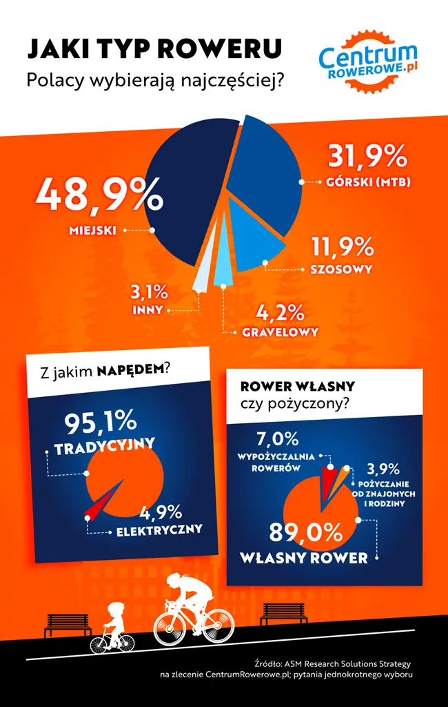 Infografika (w formie uproszczonych grafik symbolizujących daną kategorię) Jaki typ roweru Polacy wybierają najczęściej? Rower miejski – 48,9% Rower górski (MTB) – 31,9% Rower szosowy – 11,9% Rower gravelowy – 4,2% Inny – 3,1% Źródło: ASM Research Solutions Strategy na zlecenie CentrumRowerowe.pl; pytanie jednokrotnego wyboru Napęd: Tradycyjny 95,1% Elektryczny 4,9% Źródło: ASM Research Solutions Strategy na zlecenie CentrumRowerowe.pl; pytanie jednokrotnego wyboru Rower własny czy pożyczony? Własny rower – 89,0% Wypożyczalnia rowerów – 7,0% Pożyczanie od znajomych i rodziny – 3,9% Źródło: ASM Research Solutions Strategy na zlecenie CentrumRowerowe.pl; pytanie jednokrotnego wyboru