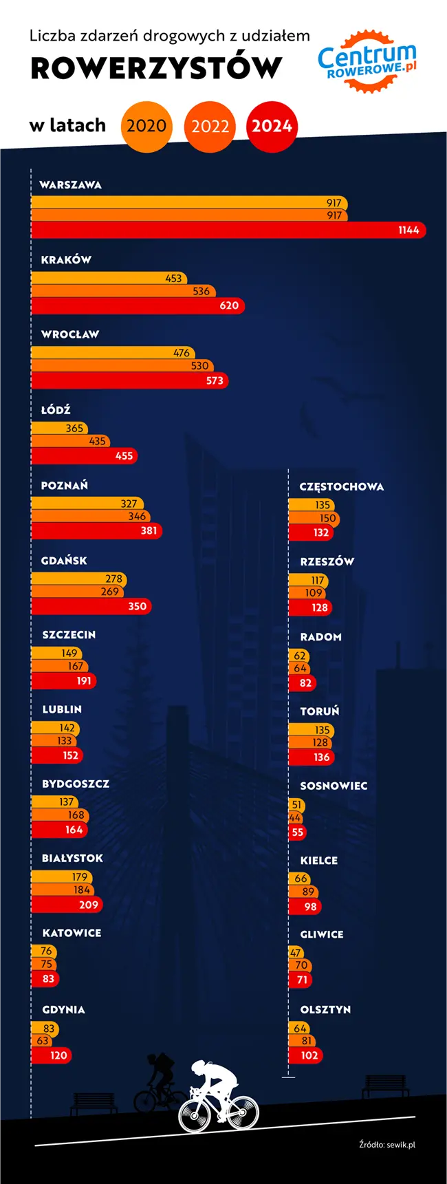 Infografika (w formie tabeli) Liczba zdarzeń drogowych z udziałem rowerzystów w latach 2018 – 2024. Źródło: sewik.pl
