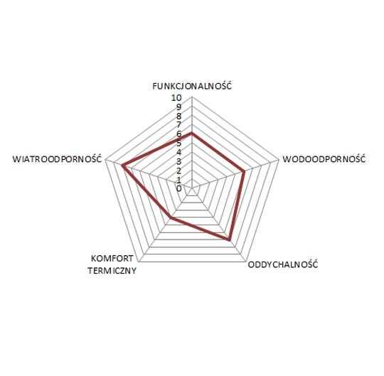 diagram odzież rogelli