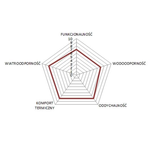 diagram odzież endura