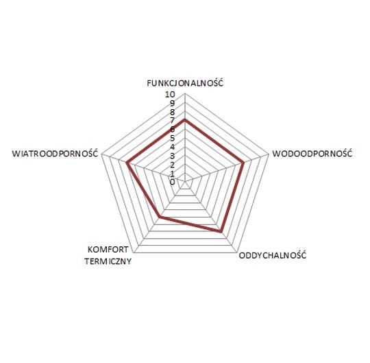 diagram odzież endura