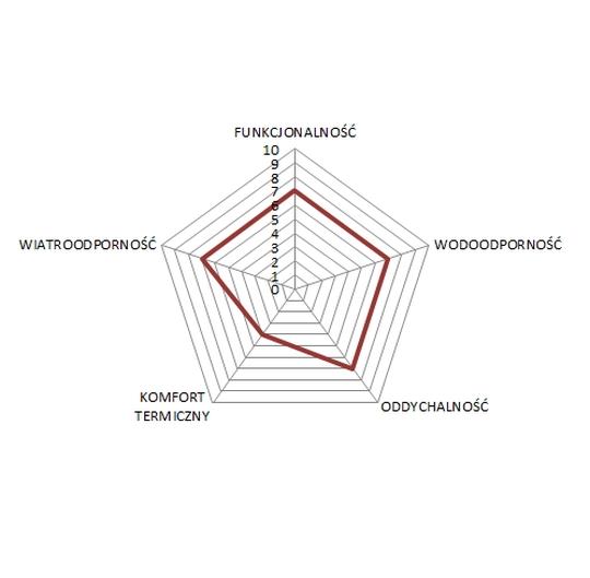 diagram odzież endura