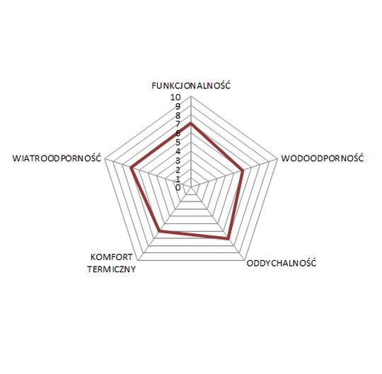 diagram odzież rogelli