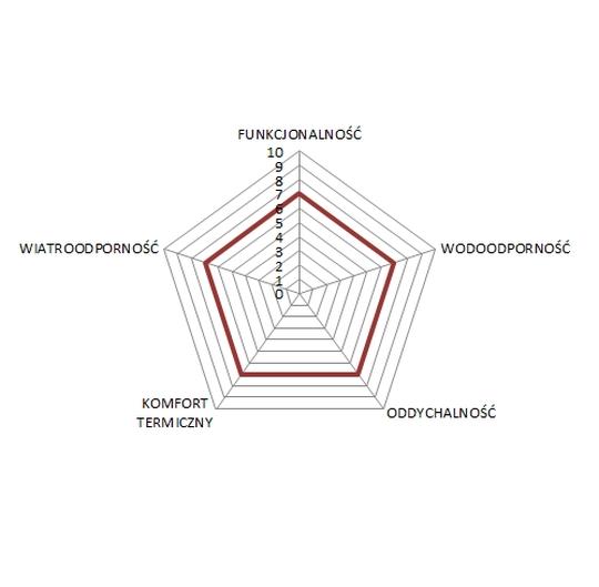 diagram odzież rogelli