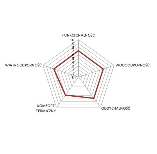diagram odzież rogelli