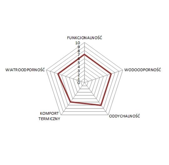 diagram odzież rogelli