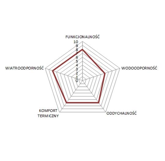 diagram odzież endura